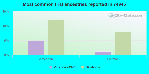 Most common first ancestries reported in 74945