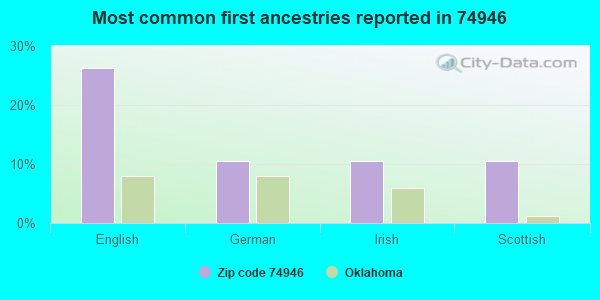 Most common first ancestries reported in 74946