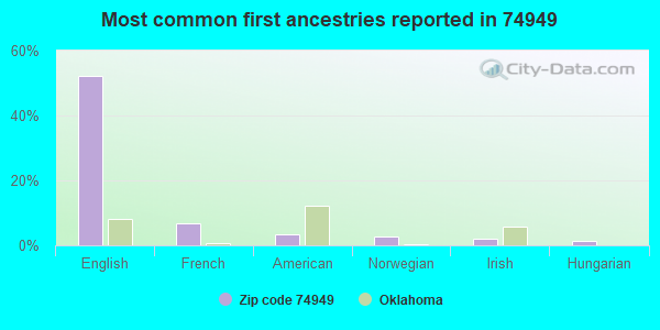 Most common first ancestries reported in 74949