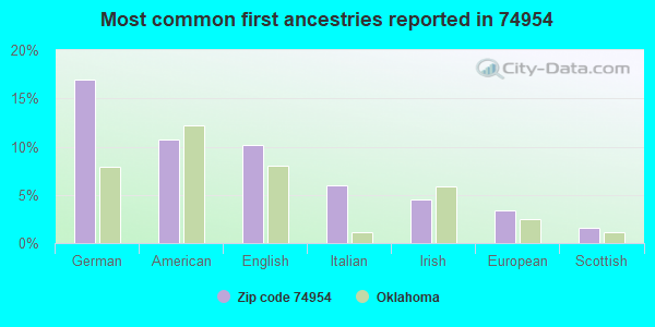 Most common first ancestries reported in 74954