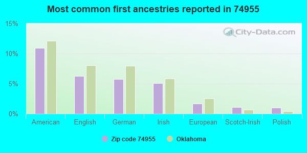 Most common first ancestries reported in 74955