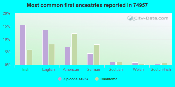 Most common first ancestries reported in 74957