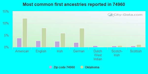 Most common first ancestries reported in 74960