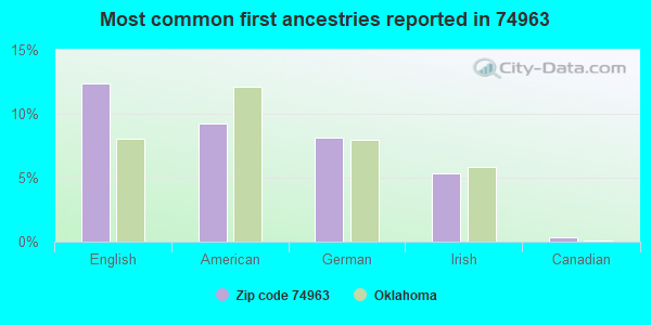 Most common first ancestries reported in 74963