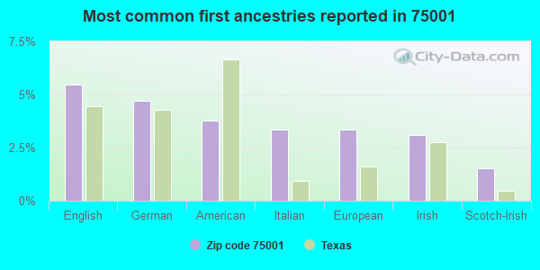 Most common first ancestries reported in 75001