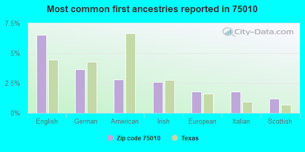 Most common first ancestries reported in 75010