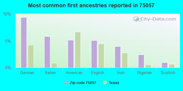 Most common first ancestries reported in 75057