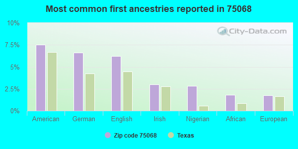 Most common first ancestries reported in 75068