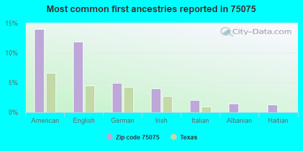 Most common first ancestries reported in 75075