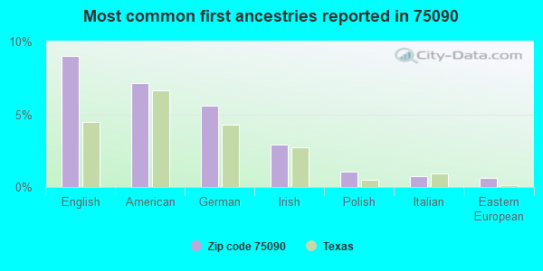 Most common first ancestries reported in 75090