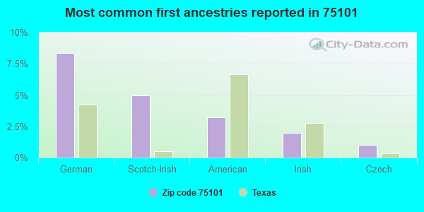 Most common first ancestries reported in 75101