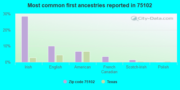 Most common first ancestries reported in 75102