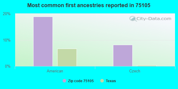 Most common first ancestries reported in 75105