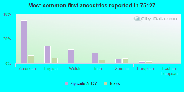 Most common first ancestries reported in 75127
