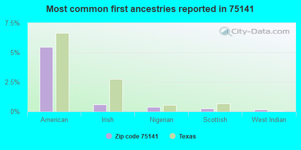 Most common first ancestries reported in 75141