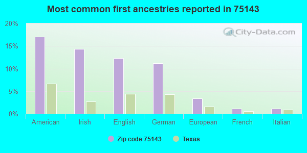 Most common first ancestries reported in 75143