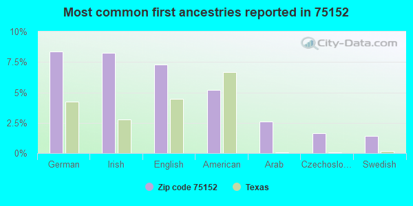 Most common first ancestries reported in 75152