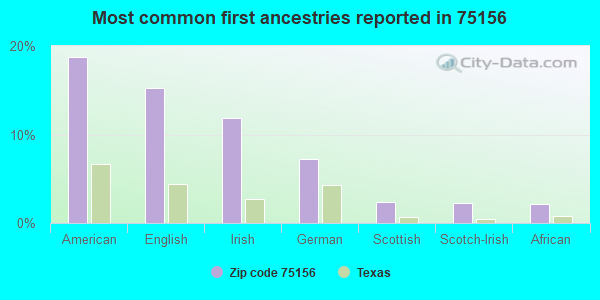 Most common first ancestries reported in 75156