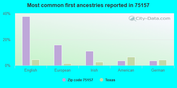 Most common first ancestries reported in 75157