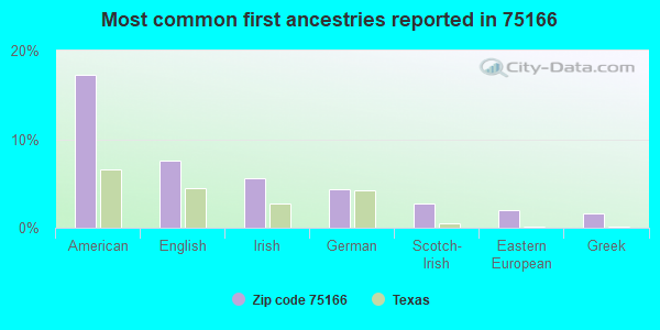 Most common first ancestries reported in 75166
