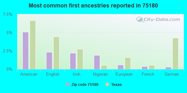 Most common first ancestries reported in 75180