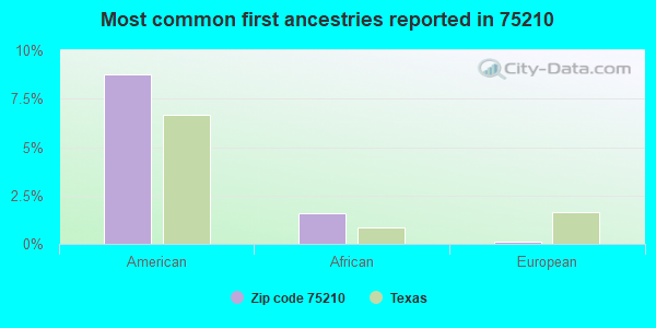 Most common first ancestries reported in 75210