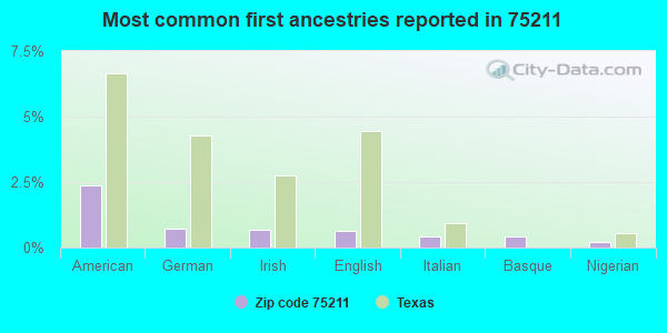 Most common first ancestries reported in 75211
