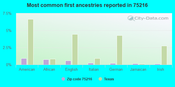 Most common first ancestries reported in 75216