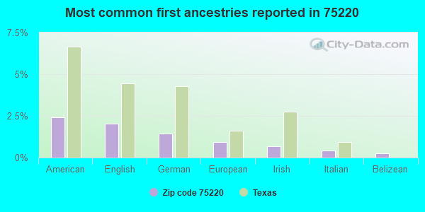 Most common first ancestries reported in 75220