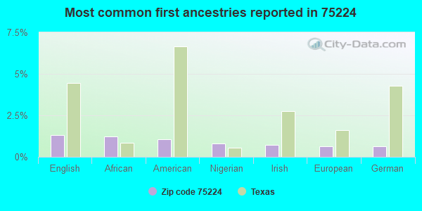 Most common first ancestries reported in 75224