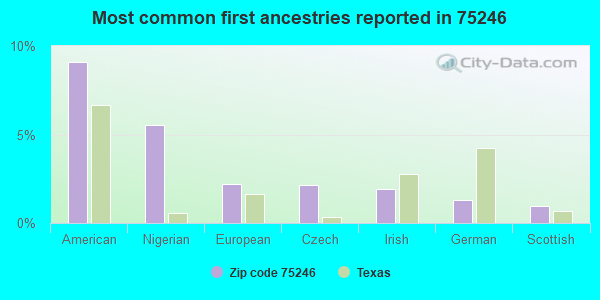 Most common first ancestries reported in 75246