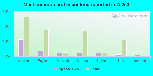 Most common first ancestries reported in 75253