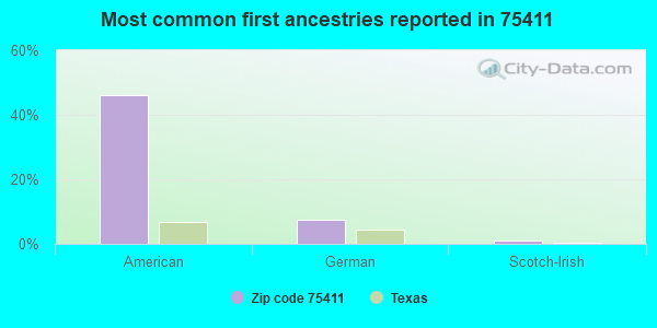 Most common first ancestries reported in 75411