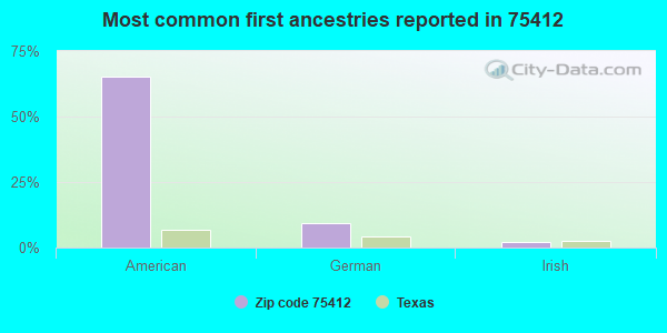 Most common first ancestries reported in 75412
