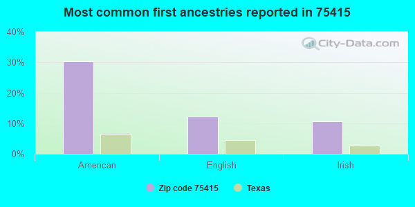 Most common first ancestries reported in 75415