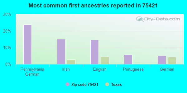 Most common first ancestries reported in 75421