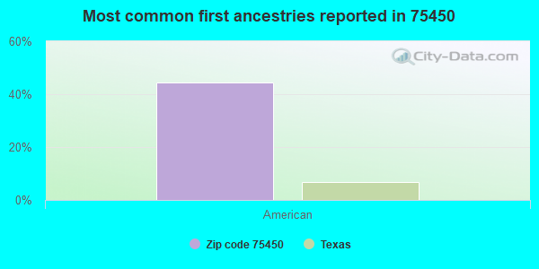 Most common first ancestries reported in 75450
