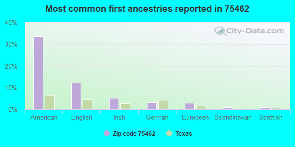 Most common first ancestries reported in 75462