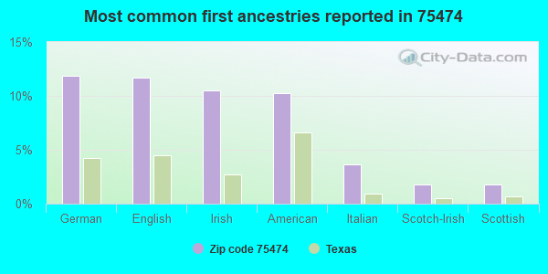 Most common first ancestries reported in 75474