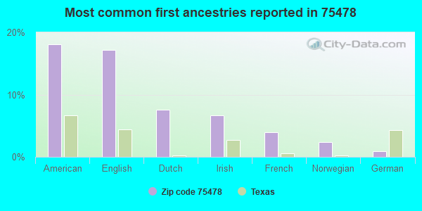 Most common first ancestries reported in 75478