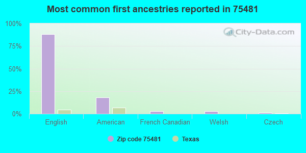 Most common first ancestries reported in 75481