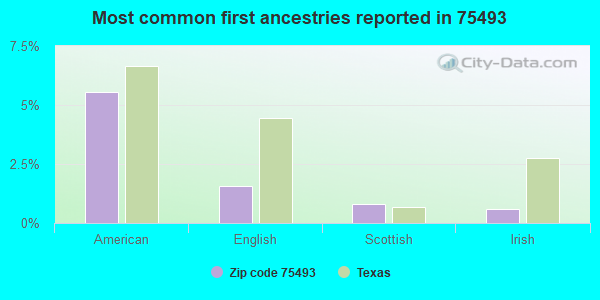 Most common first ancestries reported in 75493