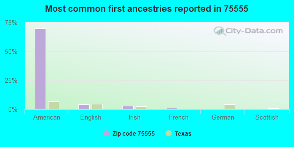 Most common first ancestries reported in 75555