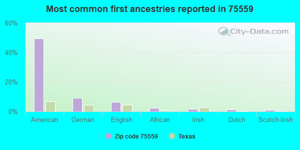 Most common first ancestries reported in 75559