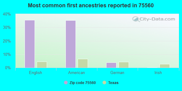Most common first ancestries reported in 75560