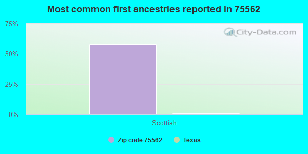 Most common first ancestries reported in 75562