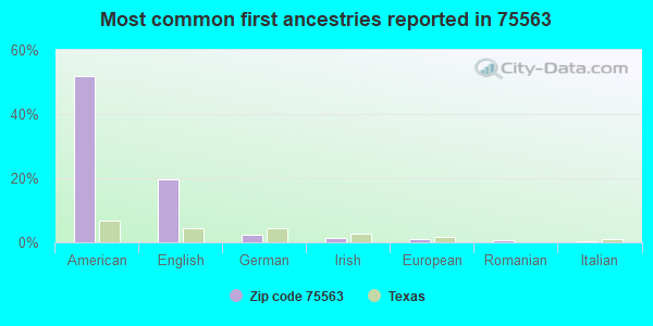 Most common first ancestries reported in 75563