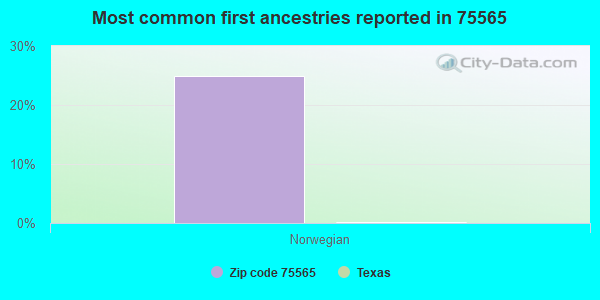 Most common first ancestries reported in 75565