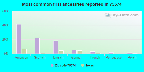 Most common first ancestries reported in 75574