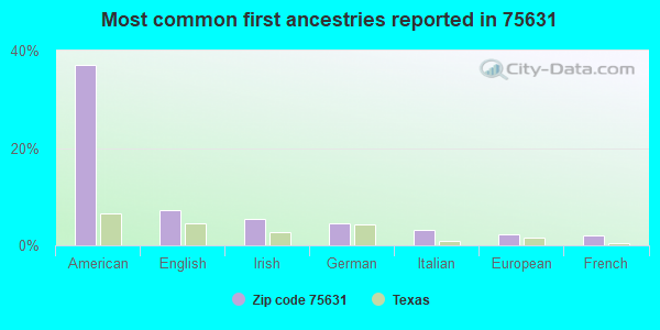 Most common first ancestries reported in 75631